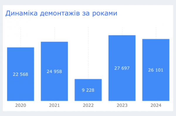 Близько 26 тисяч рекламних вивісок демонтували в Києві протягом 2024 року