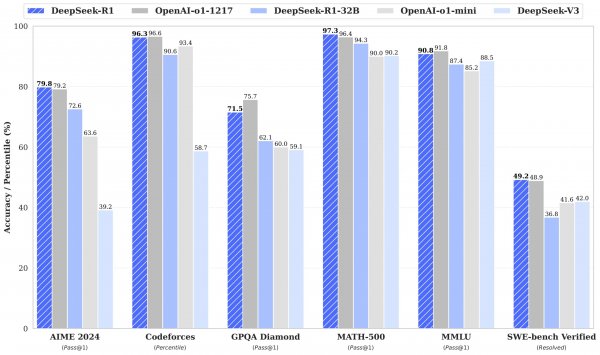 
			DeepSeek запустила «думающую» ИИ-модель R1 — как o1 от OpenAI, только бесплатно			