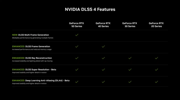 
			NVIDIA представила DLSS Smooth Motion, DLSS Override и новую Super Resolution, которая потребляет на 30% меньше — часть функций доступна на RTX 20xx			