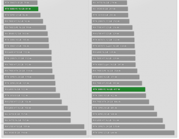 
			Тесты NVIDIA RTX 5080 в играх — непонятная видеокарта между 4090 и 4080 Super, на 8-14% быстрее последней			