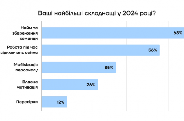 Виручка закладів зросла на 10% у 2024 році, а відвідуваність впала – статистика від Poster