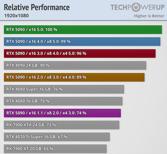 
			NVIDIA RTX 5090 лишь на 1% быстрее в PCIe 5.0 x16 по сравнению с версией 4.0			