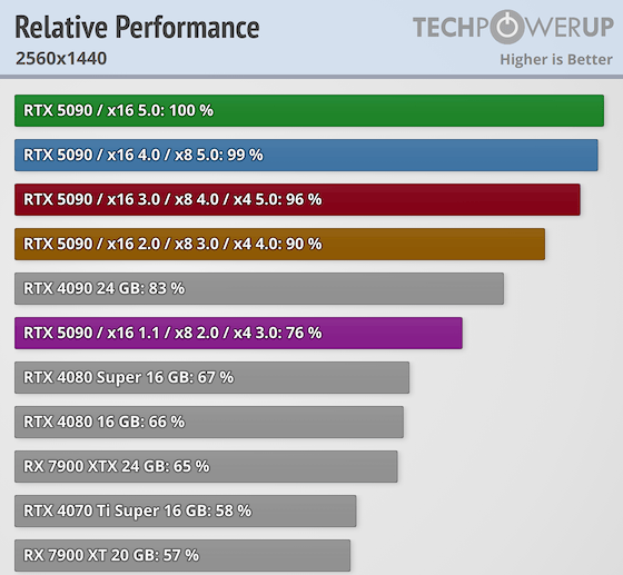 
			NVIDIA RTX 5090 лишь на 1% быстрее в PCIe 5.0 x16 по сравнению с версией 4.0			