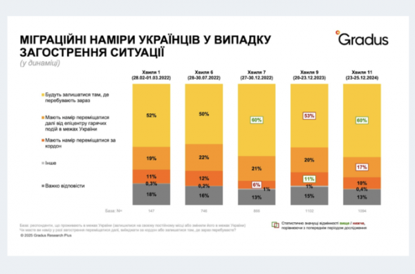 Понад третина українців очікують, що війна закінчиться в 2025 році через риторику Трампа – Gradus Research