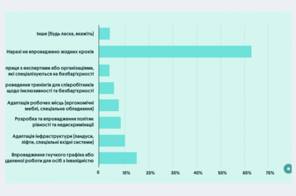Більше половини бізнесів не створюють інклюзивне робоче середовище – опитування OLX