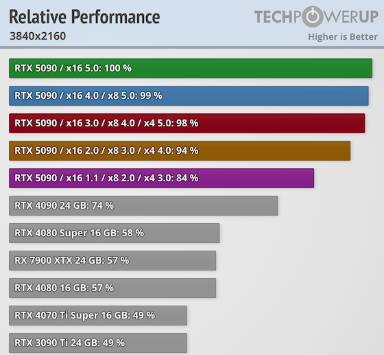 
			NVIDIA RTX 5090 лишь на 1% быстрее в PCIe 5.0 x16 по сравнению с версией 4.0			