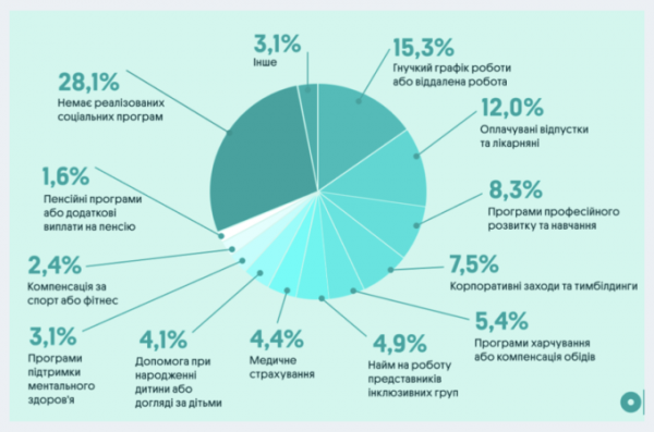 Більше половини бізнесів не створюють інклюзивне робоче середовище – опитування OLX