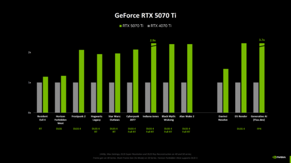 
			NVIDIA показала тесты без DLSS — RTX 5090 на 30% быстрее 4090, другие видеокарты получили меньшее ускорение			