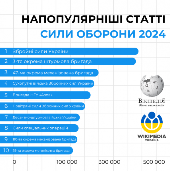 Стаття про Сирського стала торік лідером за переглядами в українській Вікіпедії