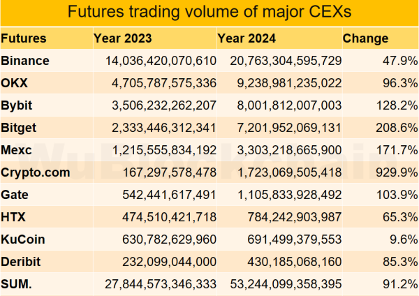 
			Итоги 2024 года: Binance теряет лидерство, Ethereum снижает комиссии на 99%, ИИ интегрируется в Web3			