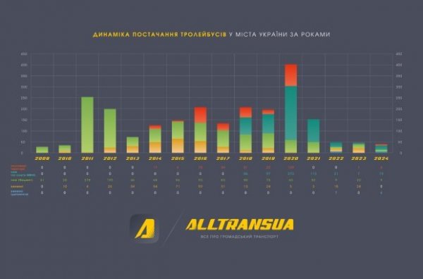 Українські міста у 2024 році отримали найменше тролейбусів за останні 14 років. А що з трамваями