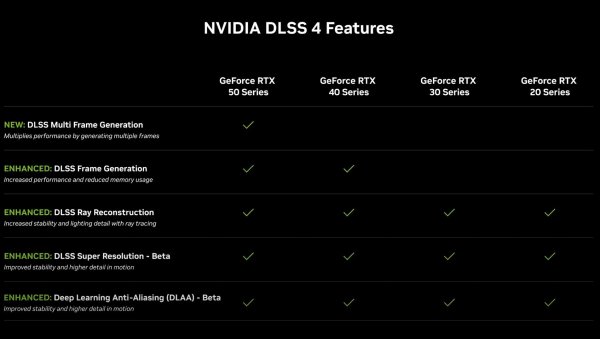 
			NVIDIA представила DLSS 4 с Multi Frame Generation — три дополнительных кадра из одного, только для RTX 50xx			