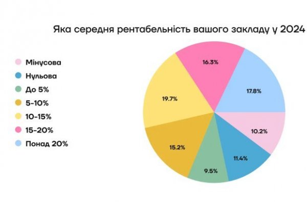 Виручка закладів зросла на 10% у 2024 році, а відвідуваність впала – статистика від Poster