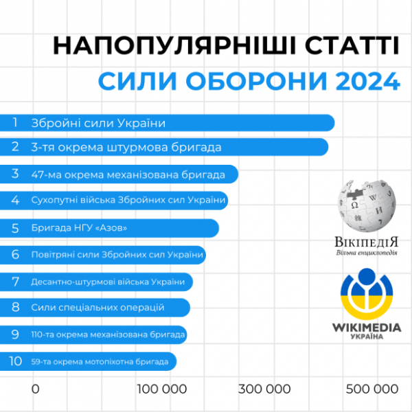 Стаття про Сирського стала найбільш популярною в українській вікіпедії у 2024 році. Хто ще в списку