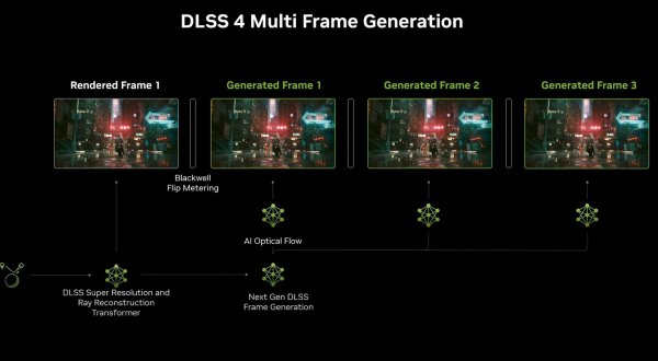 
			NVIDIA представила DLSS 4 с Multi Frame Generation — три дополнительных кадра из одного, только для RTX 50xx			