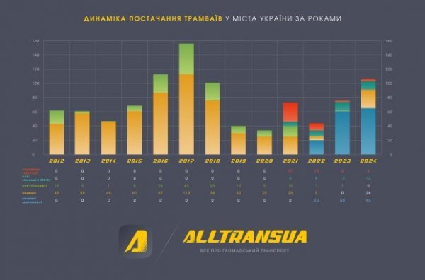 Українські міста у 2024 році отримали найменше тролейбусів за останні 14 років. А що з трамваями