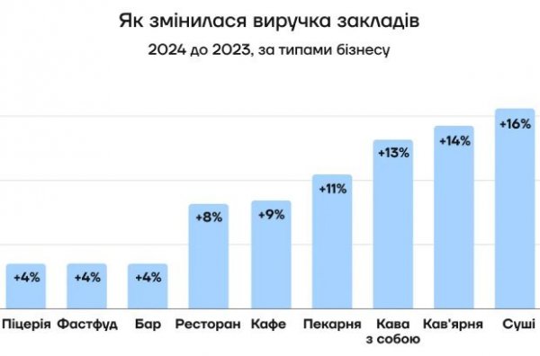 Виручка закладів зросла на 10% у 2024 році, а відвідуваність впала – статистика від Poster