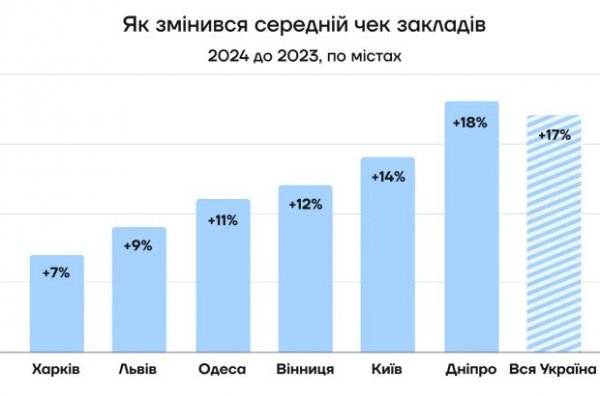 Виручка закладів зросла на 10% у 2024 році, а відвідуваність впала – статистика від Poster