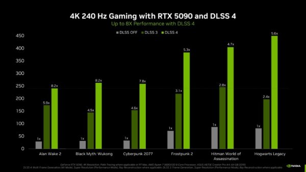 
			NVIDIA представила DLSS 4 с Multi Frame Generation — три дополнительных кадра из одного, только для RTX 50xx			