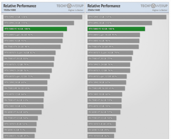 
			Тесты NVIDIA RTX 5080 в играх — непонятная видеокарта между 4090 и 4080 Super, на 8-14% быстрее последней			