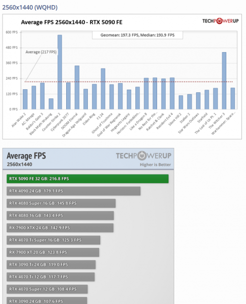 
			Появились тесты NVIDIA RTX 5090 — 4K 120 FPS в большинстве игр, но не в S.T.A.L.K.E.R. 2			