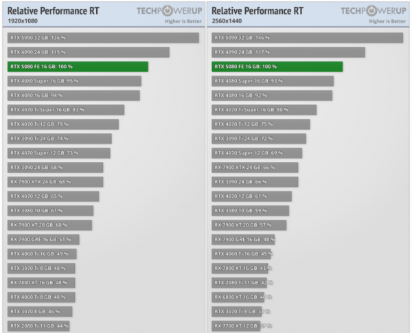 
			Тесты NVIDIA RTX 5080 в играх — непонятная видеокарта между 4090 и 4080 Super, на 8-14% быстрее последней			