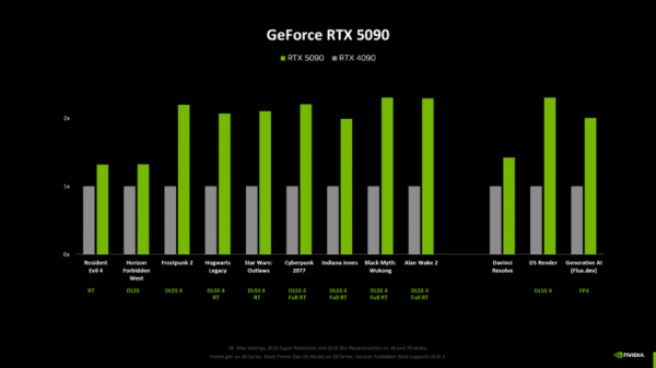 
			NVIDIA показала тесты без DLSS — RTX 5090 на 30% быстрее 4090, другие видеокарты получили меньшее ускорение			