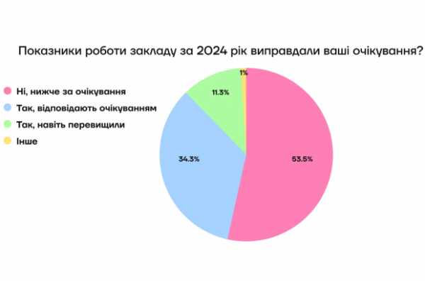 Виручка закладів зросла на 10% у 2024 році, а відвідуваність впала – статистика від Poster