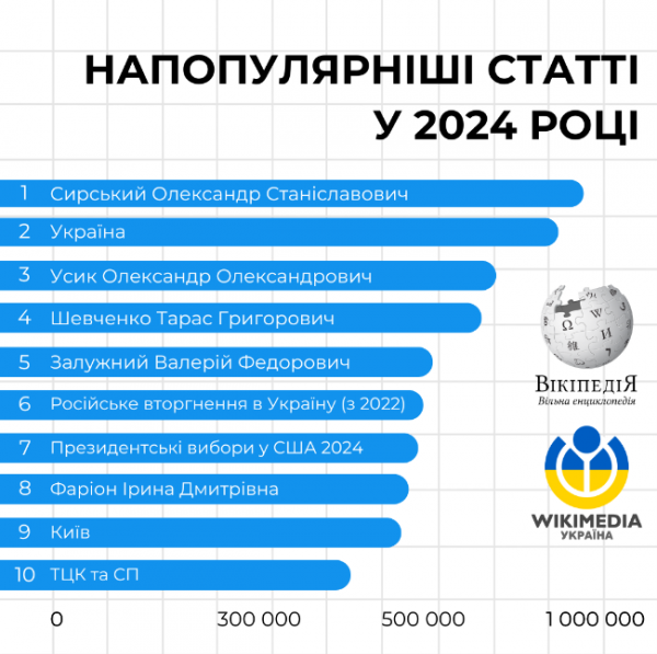 Стаття про Сирського стала торік лідером за переглядами в українській Вікіпедії