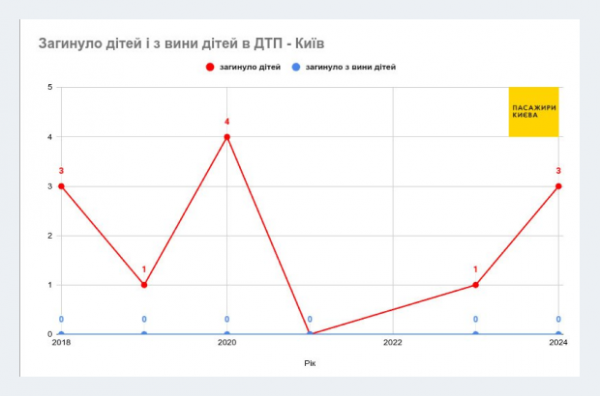 У Києві кількість ДТП з постраждалими у 2024 році найвища за останні пʼять років