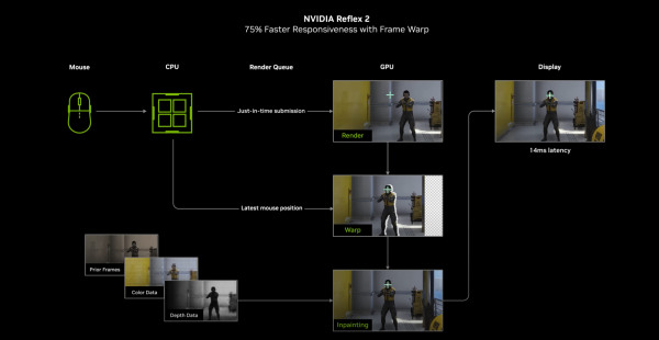 
			Уменьшение задержки в играх NVIDIA Reflex 2 будет работать только на RTX 50, а позже появится на предыдущих видеокартах			