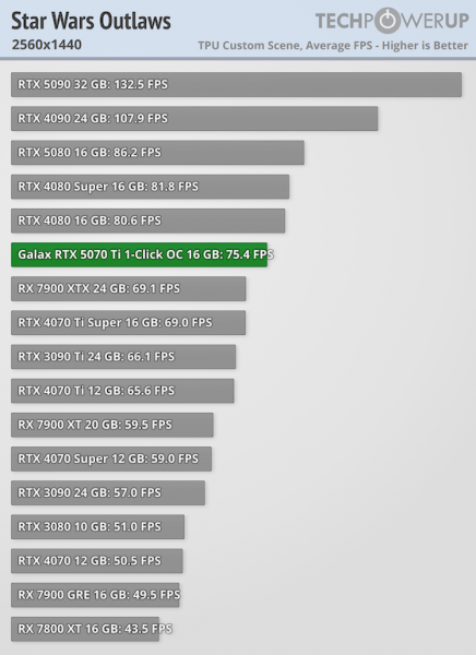 
			Игровые тесты NVIDIA RTX 5070 Ti — 4080 с DLSS 4 и генерацией дополнительных кадров			