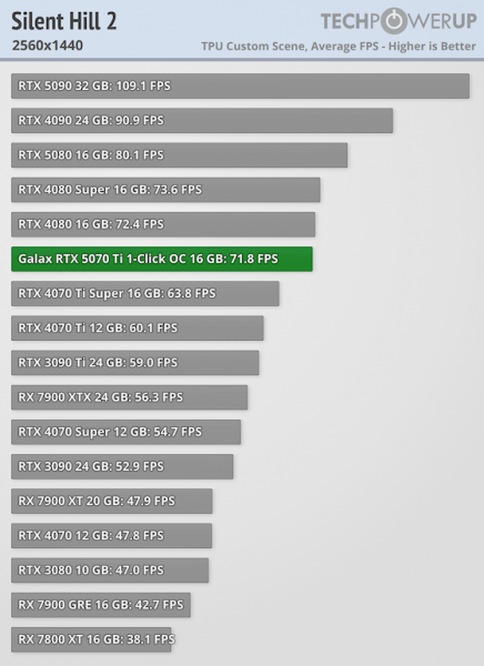 
			Игровые тесты NVIDIA RTX 5070 Ti — 4080 с DLSS 4 и генерацией дополнительных кадров			