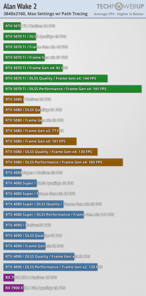 
			Игровые тесты NVIDIA RTX 5070 Ti — 4080 с DLSS 4 и генерацией дополнительных кадров			