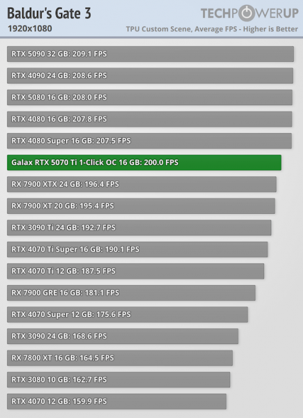 
			Игровые тесты NVIDIA RTX 5070 Ti — 4080 с DLSS 4 и генерацией дополнительных кадров			