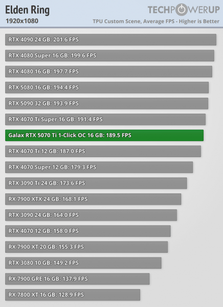 
			Игровые тесты NVIDIA RTX 5070 Ti — 4080 с DLSS 4 и генерацией дополнительных кадров			