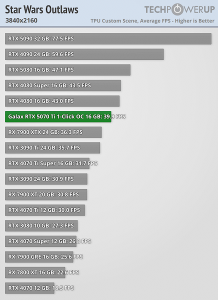 
			Игровые тесты NVIDIA RTX 5070 Ti — 4080 с DLSS 4 и генерацией дополнительных кадров			