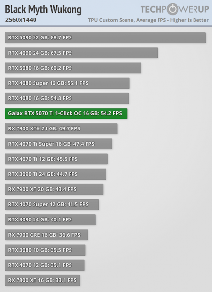 
			Игровые тесты NVIDIA RTX 5070 Ti — 4080 с DLSS 4 и генерацией дополнительных кадров			