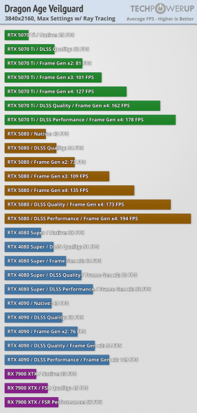 
			Игровые тесты NVIDIA RTX 5070 Ti — 4080 с DLSS 4 и генерацией дополнительных кадров			