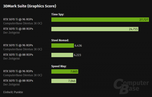 
			Некоторые RTX 5070 Ti на 12% менее производительны из-за отсутствующих блоков ROP — NVIDIA признала брак и советует обращаться за заменой			