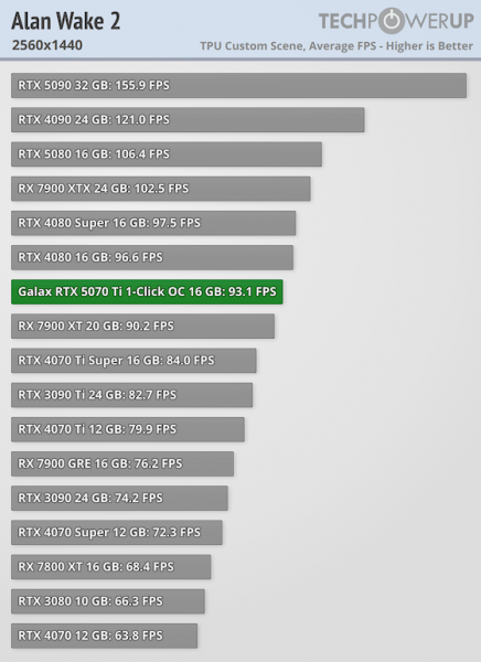 
			Игровые тесты NVIDIA RTX 5070 Ti — 4080 с DLSS 4 и генерацией дополнительных кадров			