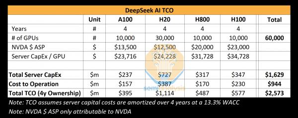 
			Заявление DeepSeek о $5,6 млн за обучение модели R1 сомнительно, китайский ИИ стоит в 500 раз больше, — SemiAnalysis			