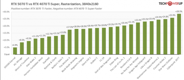 
			Игровые тесты NVIDIA RTX 5070 Ti — 4080 с DLSS 4 и генерацией дополнительных кадров			