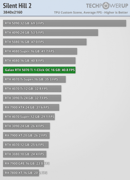 
			Игровые тесты NVIDIA RTX 5070 Ti — 4080 с DLSS 4 и генерацией дополнительных кадров			