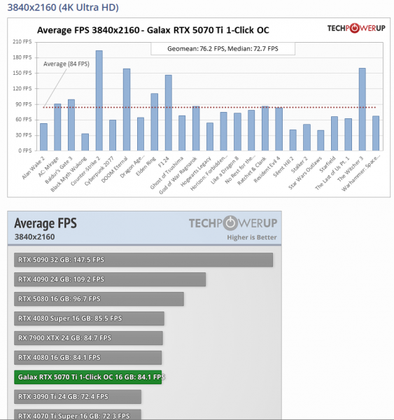 
			Игровые тесты NVIDIA RTX 5070 Ti — 4080 с DLSS 4 и генерацией дополнительных кадров			