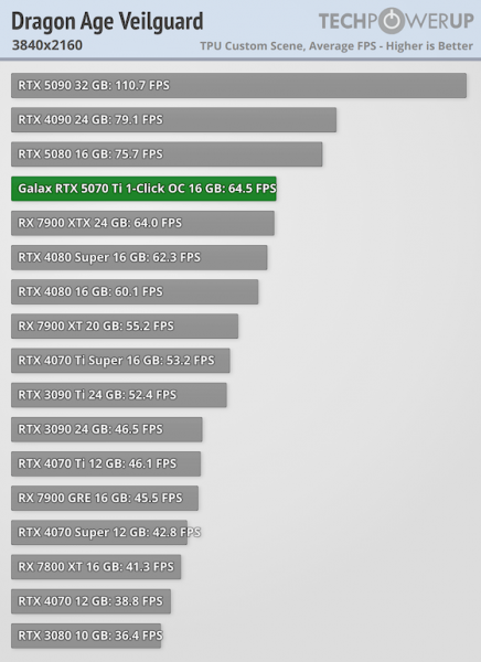 
			Игровые тесты NVIDIA RTX 5070 Ti — 4080 с DLSS 4 и генерацией дополнительных кадров			