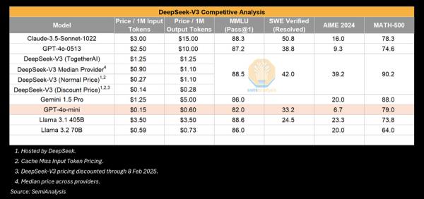 
			Заявление DeepSeek о $5,6 млн за обучение модели R1 сомнительно, китайский ИИ стоит в 500 раз больше, — SemiAnalysis			