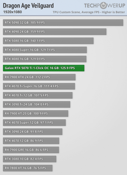 
			Игровые тесты NVIDIA RTX 5070 Ti — 4080 с DLSS 4 и генерацией дополнительных кадров			