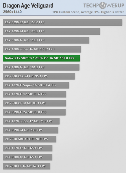 
			Игровые тесты NVIDIA RTX 5070 Ti — 4080 с DLSS 4 и генерацией дополнительных кадров			