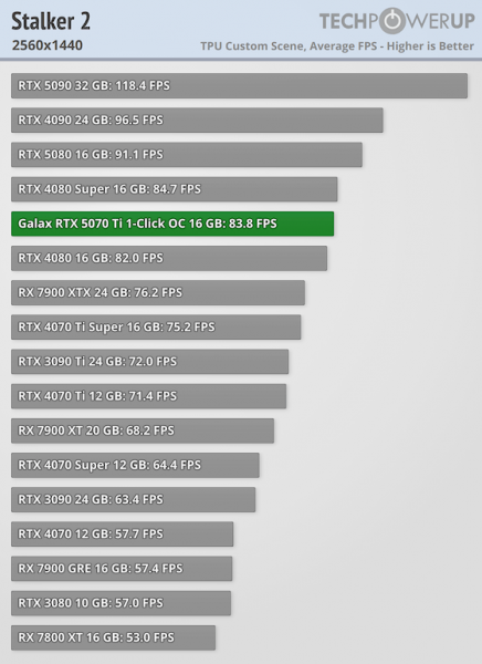 
			Игровые тесты NVIDIA RTX 5070 Ti — 4080 с DLSS 4 и генерацией дополнительных кадров			